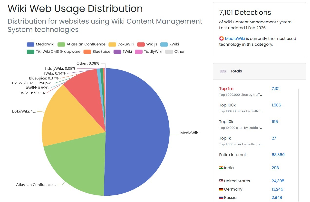 most used wiki software