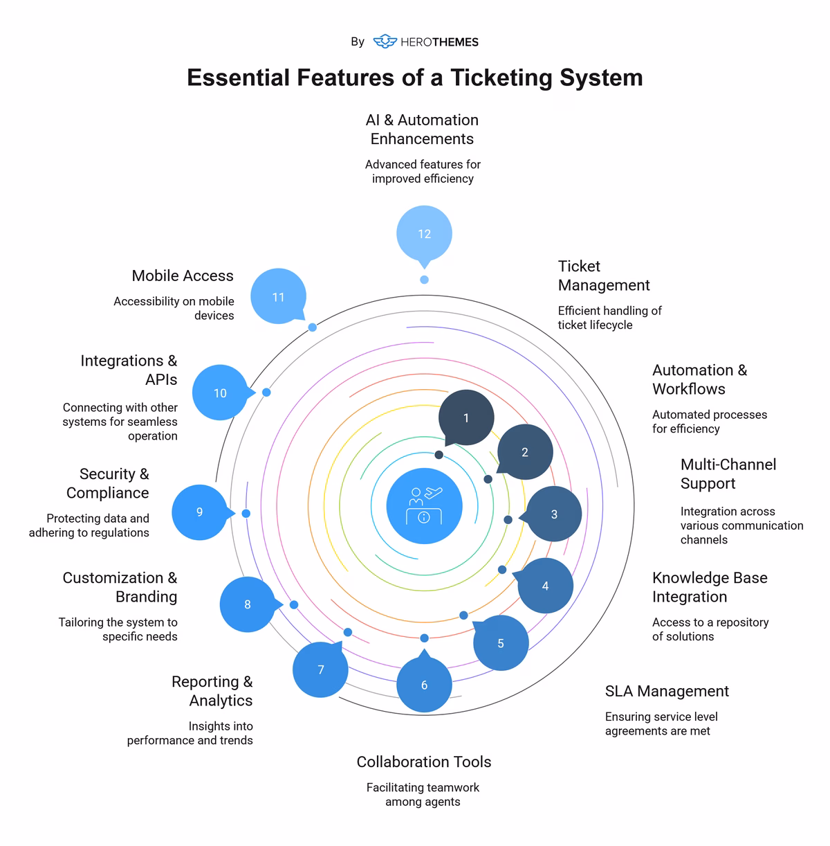 must-have features in a ticketing system visual graphic - HeroThemes must-have features in a ticketing system - visual graphic by HeroThemes