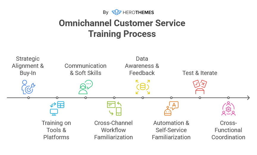 omnichannel-customer-service-training-process - HeroThemes Omnichannel customer service training process