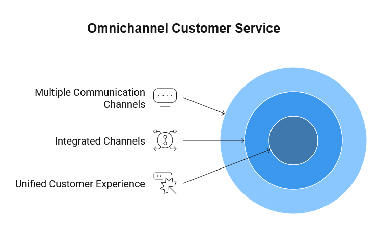 omnichannel-customer-service-visual-representation - HeroThemes Omnichannel Customer Service visual representation
