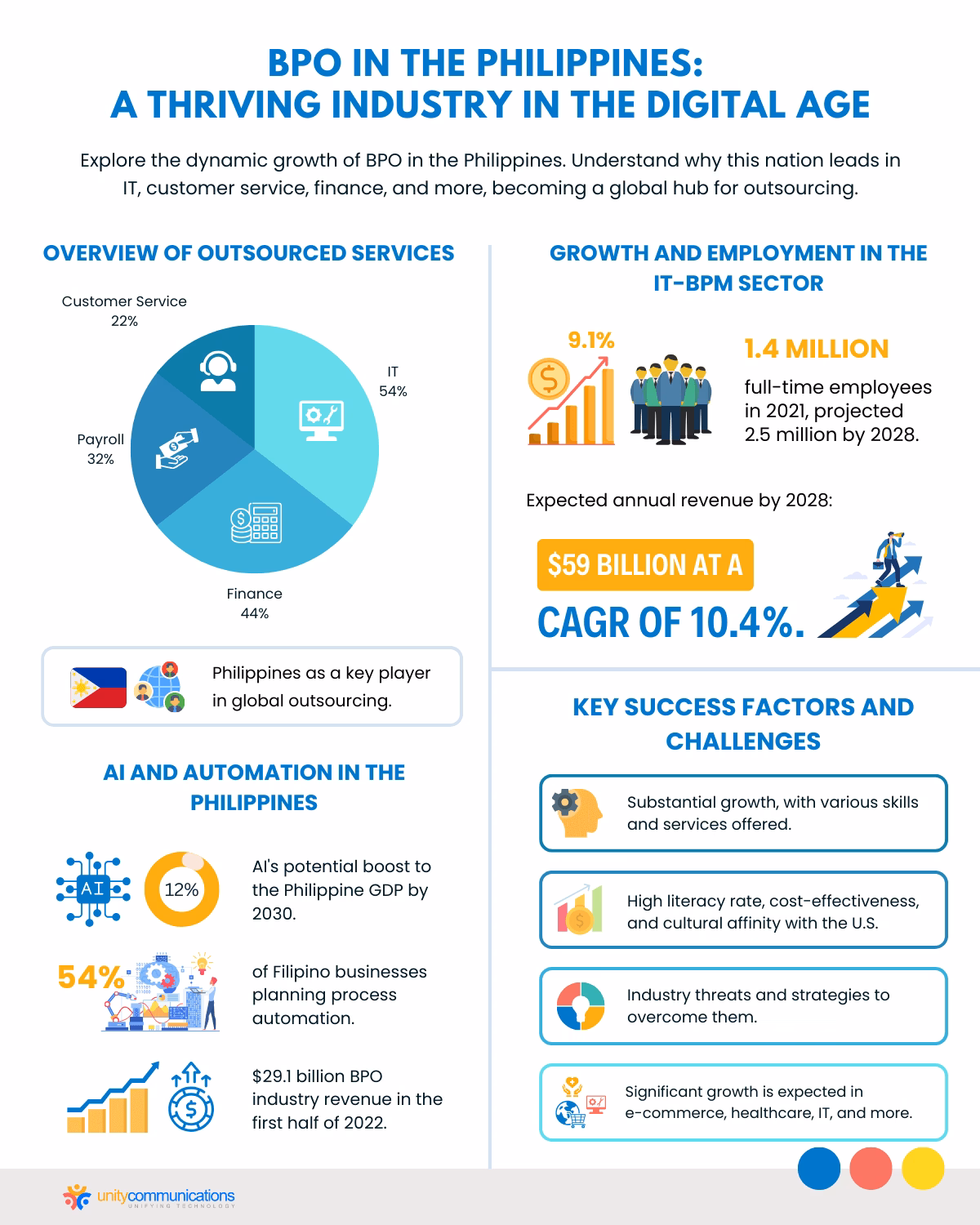 philippines-bps-stats-infographic - HeroThemes Philippines BPS stats infographic