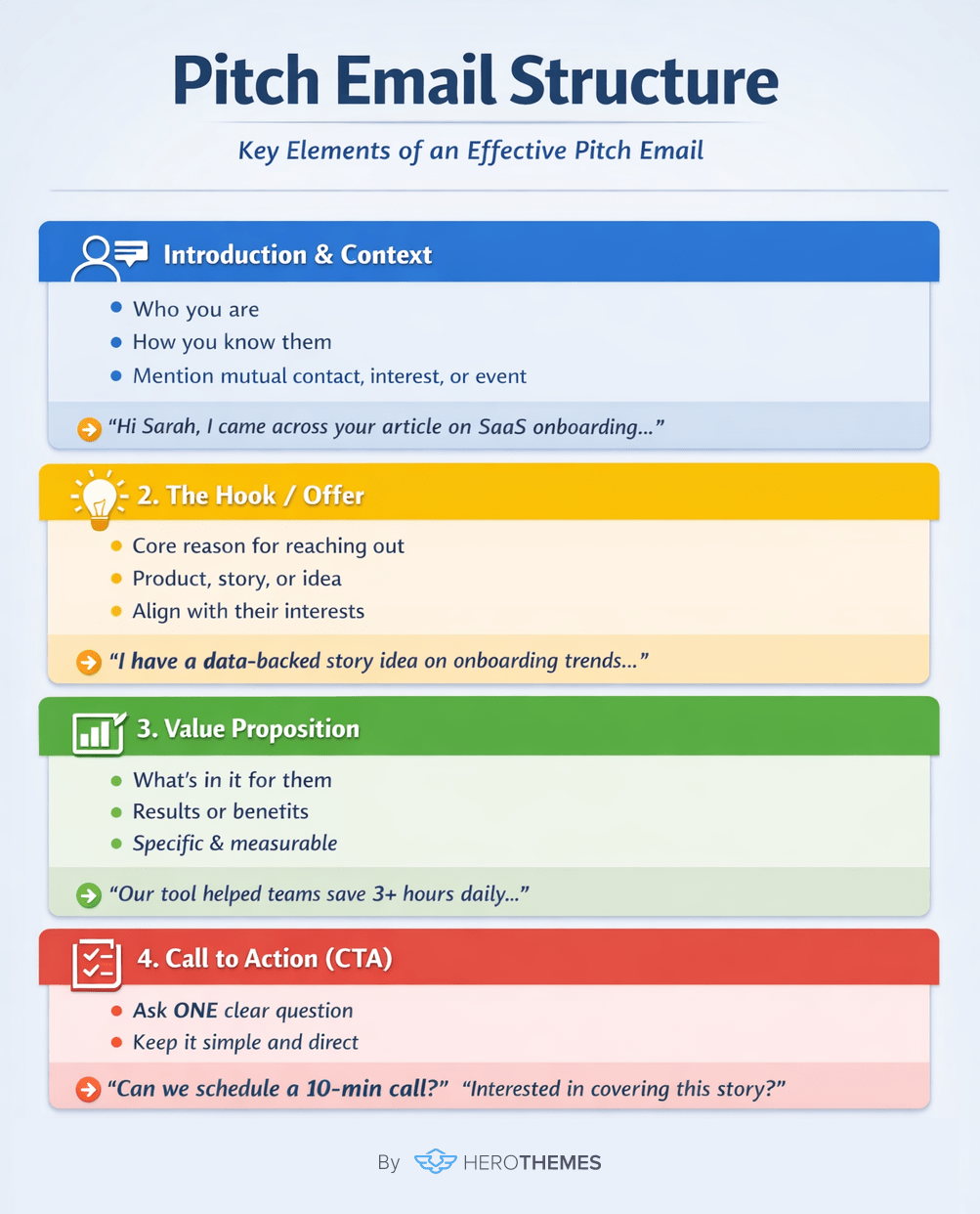 Recommended structure for pitch emails