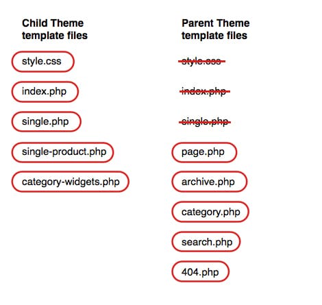 How WordPress selects the templates to use
