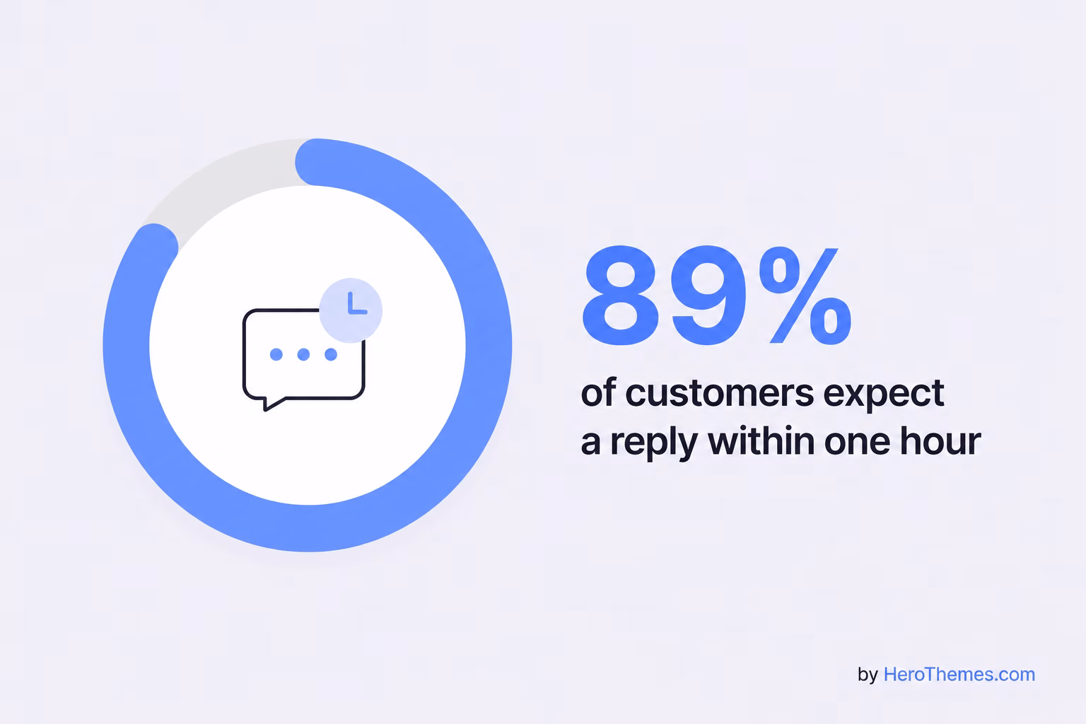 Stats on customer reply expectation