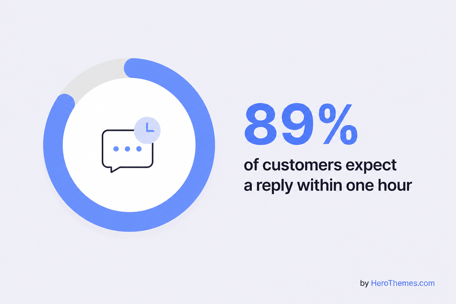 Stats on customer reply expectation 