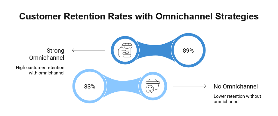 strong-omnichannel-strategies-stats - HeroThemes Strong omnichannel strategies stats