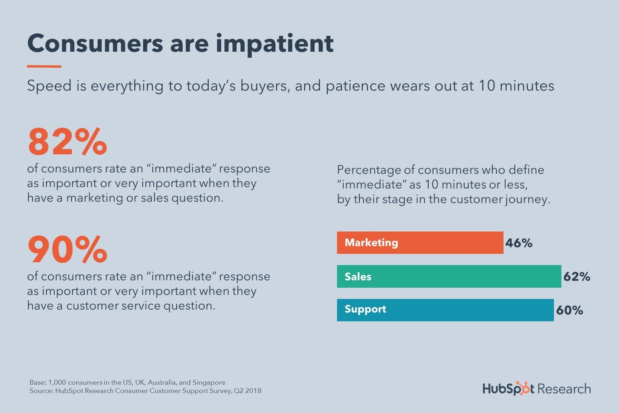 Study of consumers on fast customer support