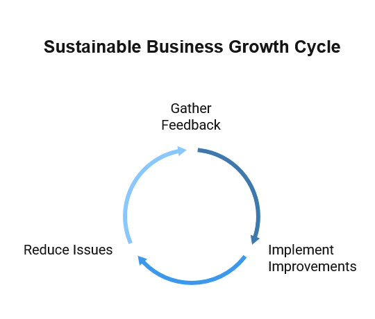 sustainable-business-growth-cycle - HeroThemes Sustainable business growth cycle