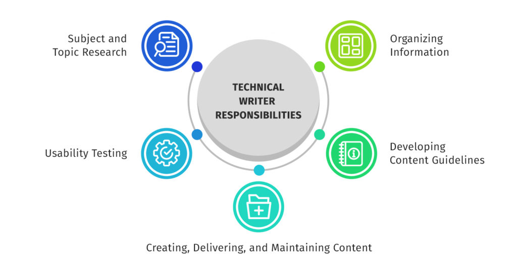 Technical writer responsibilities