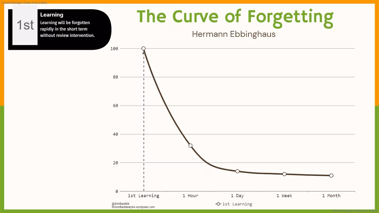 Thecurveofforgetting herothemes The curve of forgetting