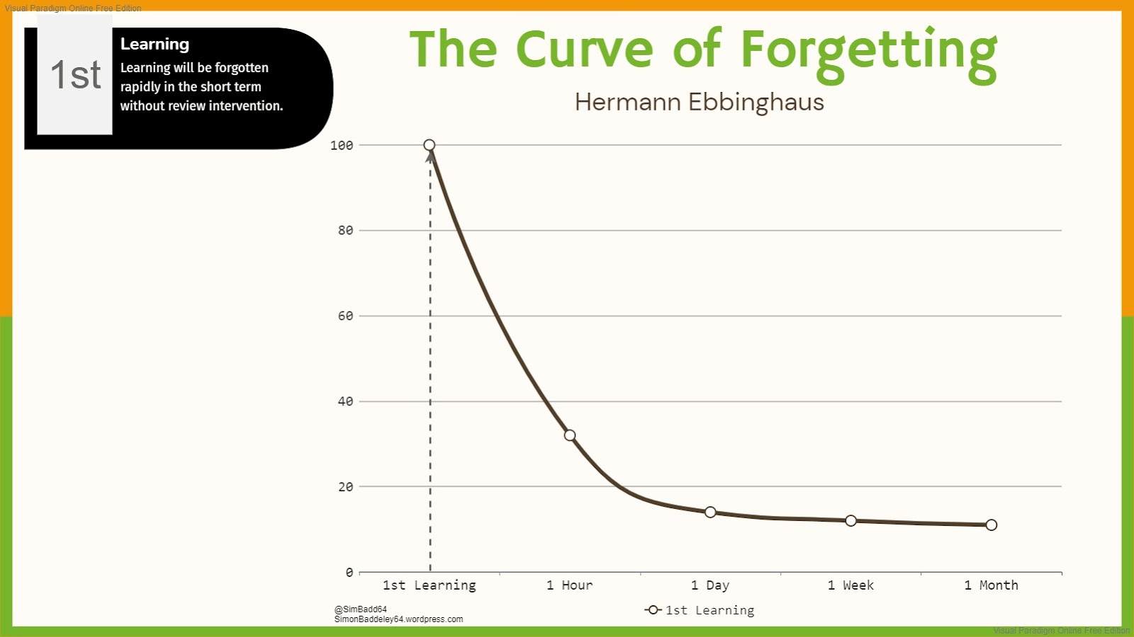 The curve of forgetting
