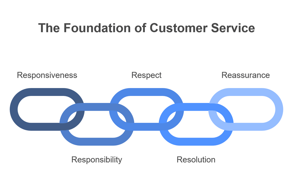 The foundation of customer service