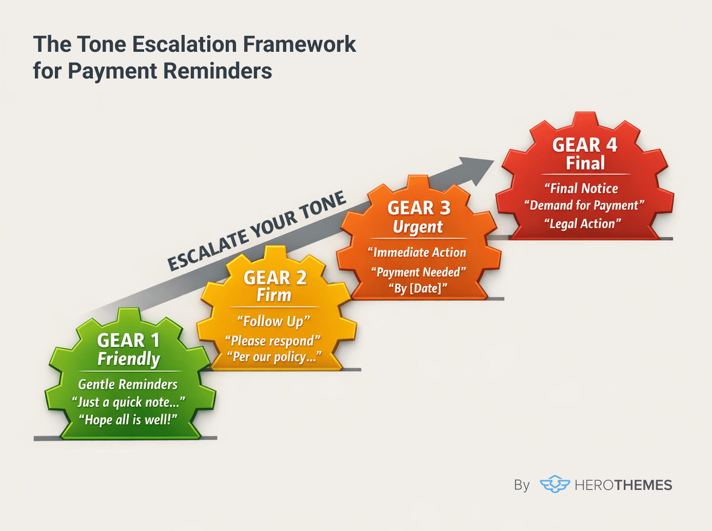 The Tone Escalation Framework for payment reminders