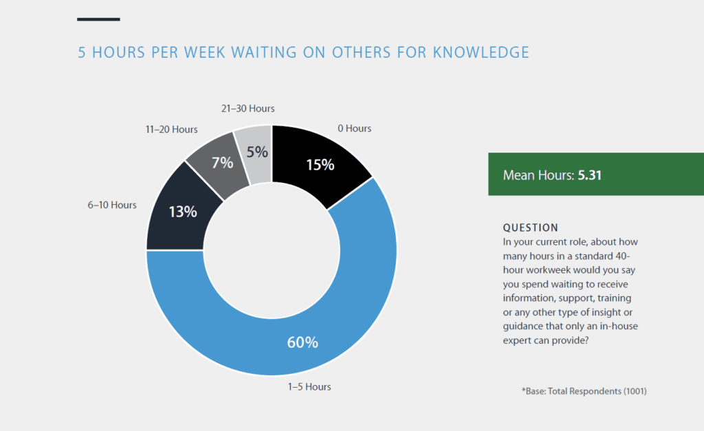 Time wasted without a knowledge base builder