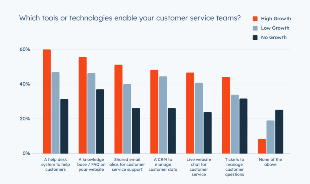 IT support tools customer service teams use