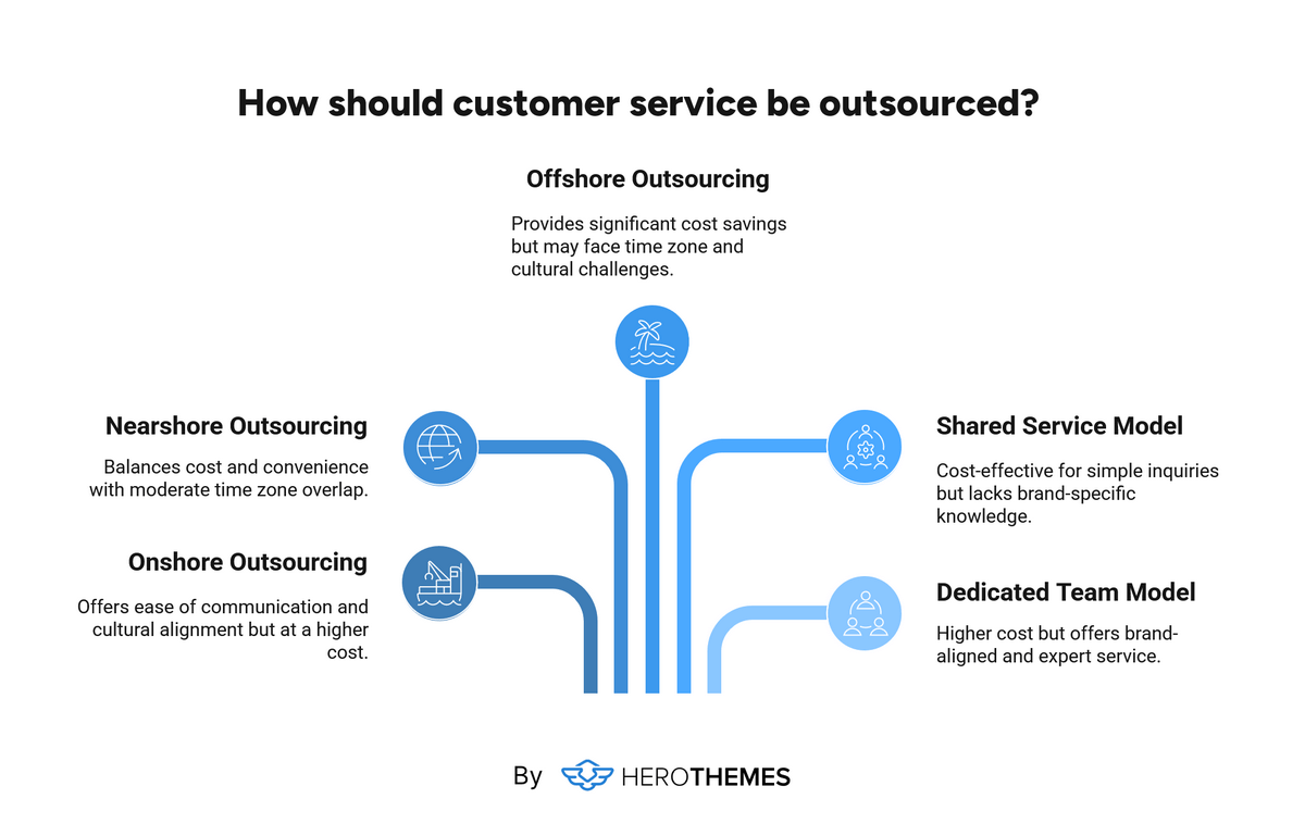 Types of Customer Service Outsourcing by HeroThemes