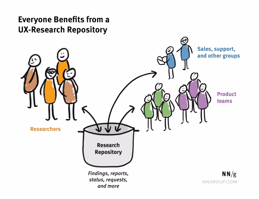 ux-research-repository-infographic - HeroThemes UX research repository infographic