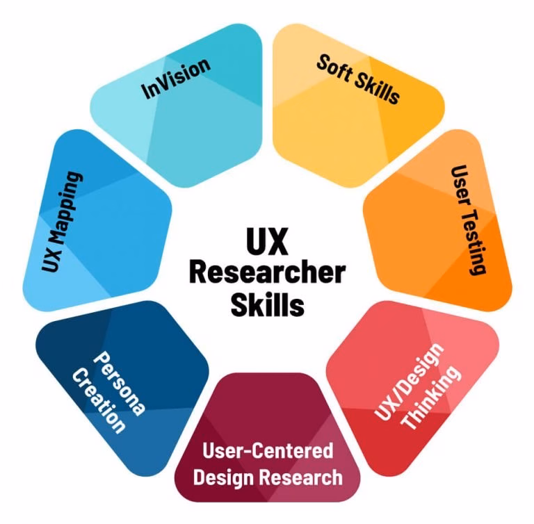 ux-researcher-skills - HeroThemes UX researcher skills