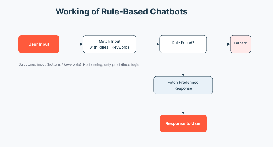 Funktionsweise von regelbasierten Chatbots
