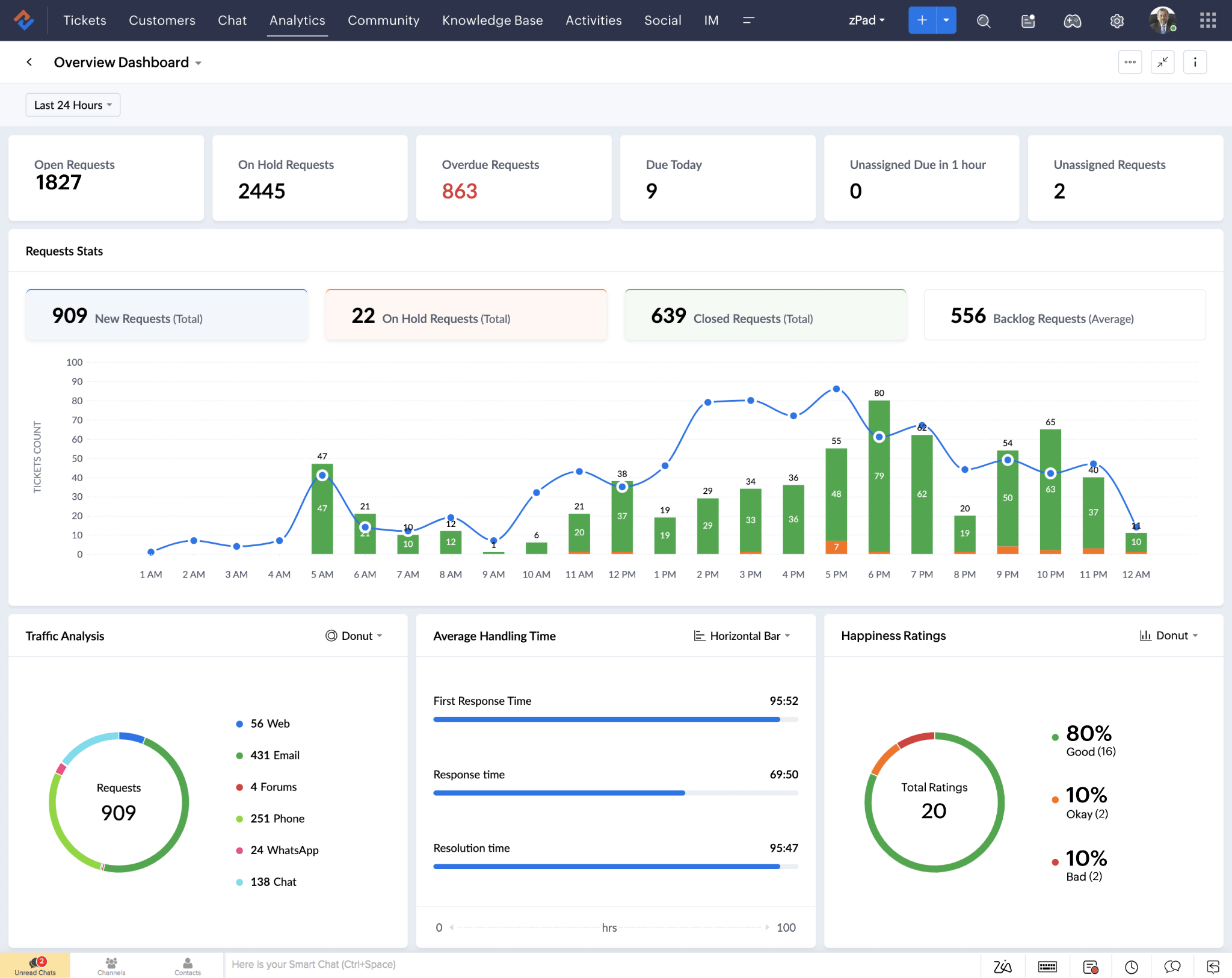 Zoho Desk Reporting and Analytics